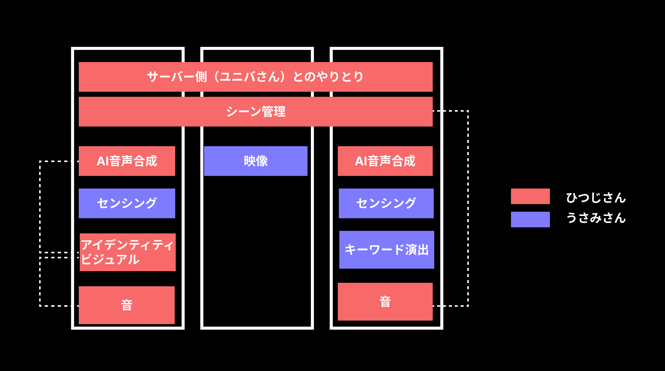 イマーシブ 役割分担